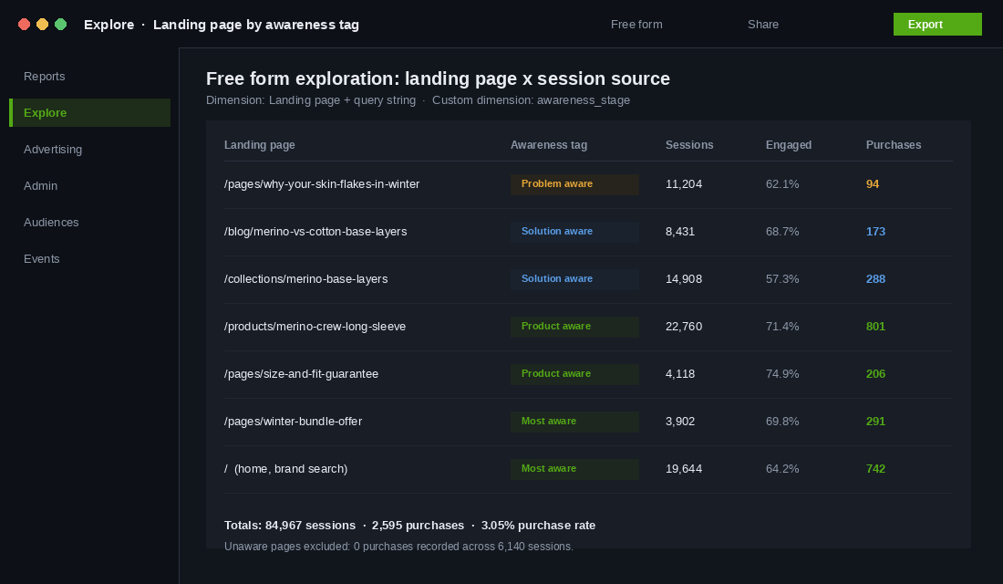 GA4 exploration showing landing pages tagged by awareness stage
