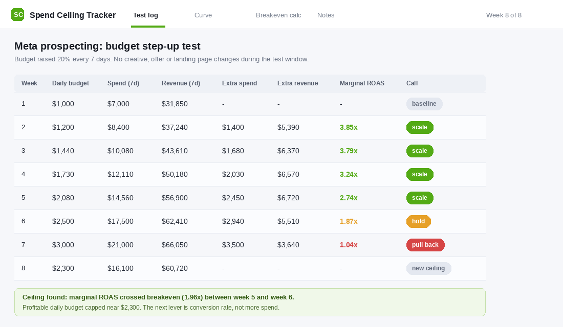Eight week budget step-up test log showing marginal return falling below breakeven