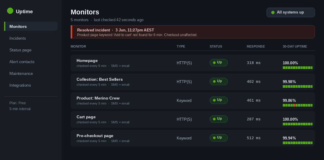 Uptime monitoring dashboard with five Shopify store monitors