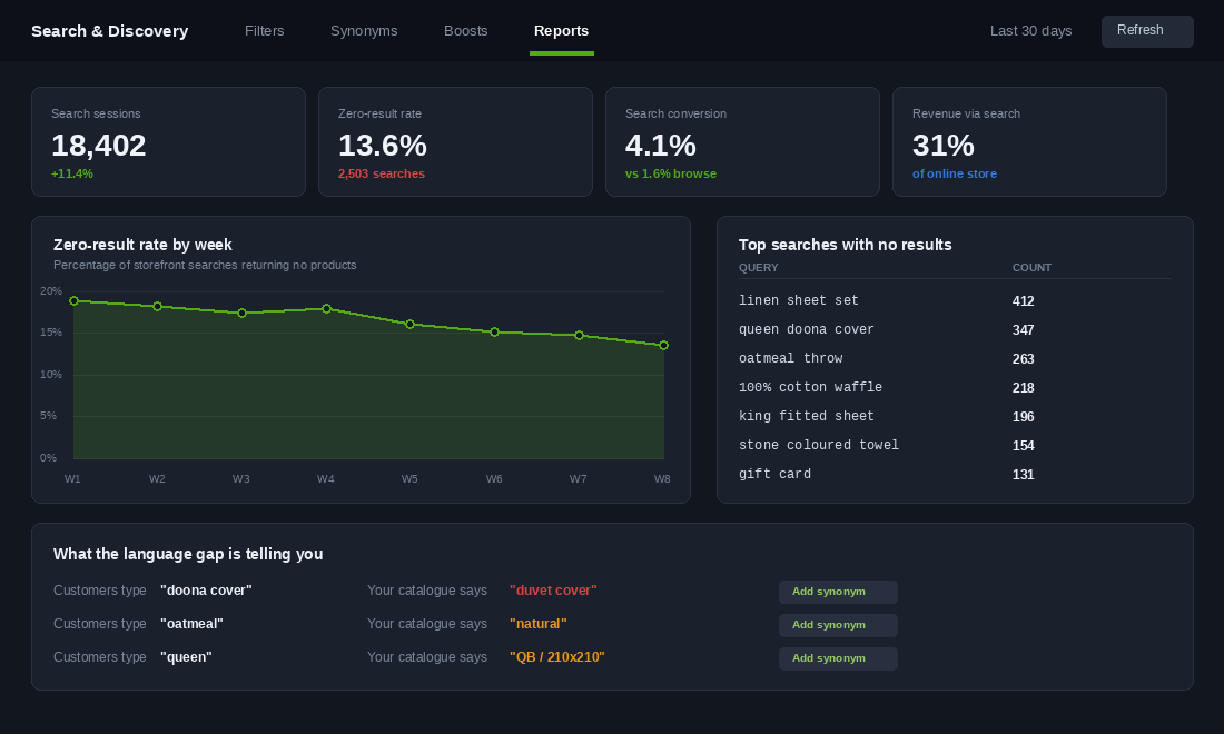 Storefront search report showing zero-result rate and top searches with no results