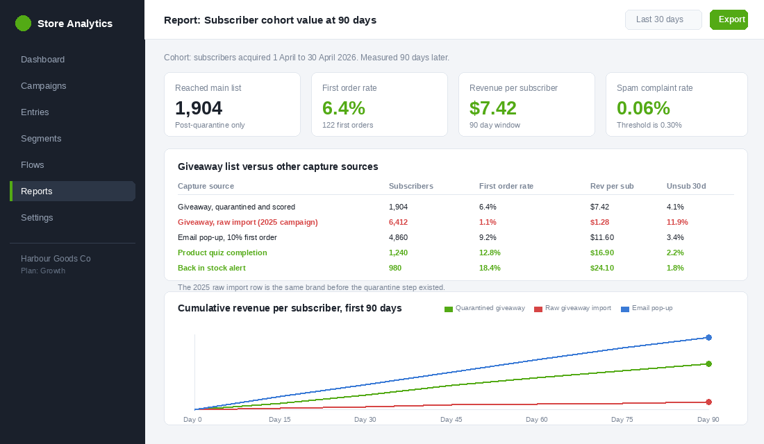 Analytics report comparing subscriber cohort value at 90 days by capture source