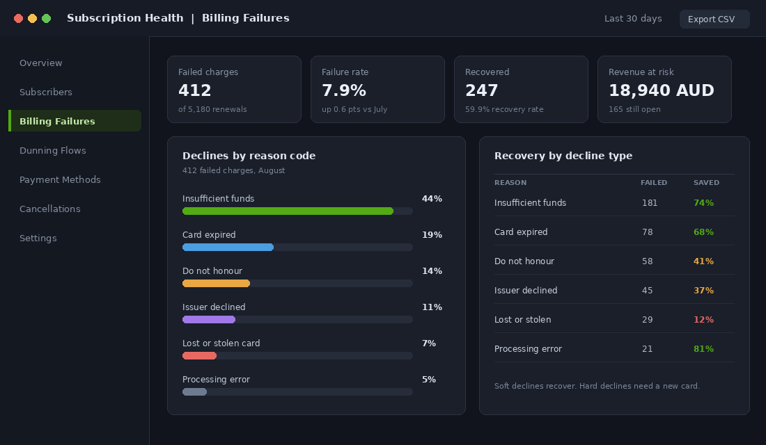 Subscription billing dashboard showing failed charges broken down by decline reason code with recovery rates