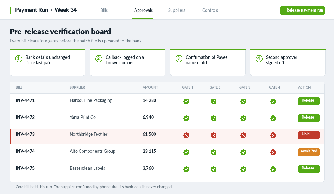 Pre-release payment verification board with four control gates per supplier bill