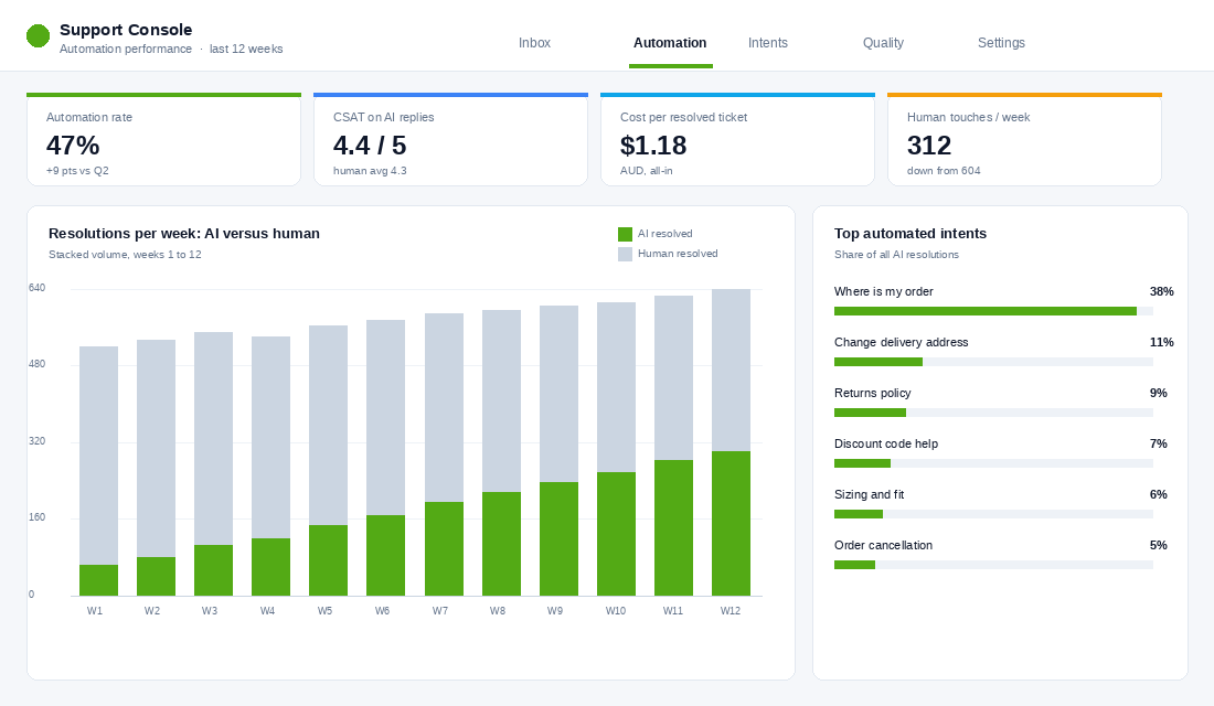 Support console showing AI versus human resolutions across twelve weeks with automation rate at 47 percent