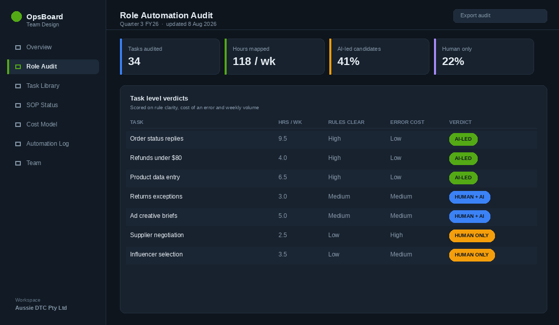 Role automation audit dashboard showing task level verdicts of AI-led, human plus AI, and human only