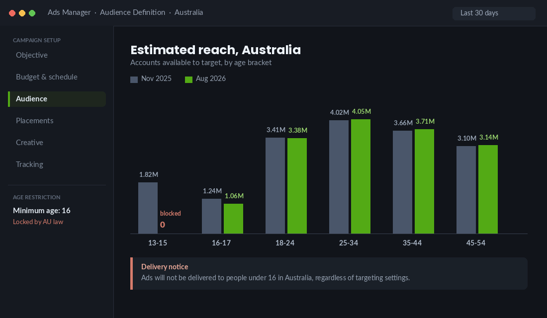 Ads Manager audience definition showing zero available reach for the 13 to 15 age bracket in Australia