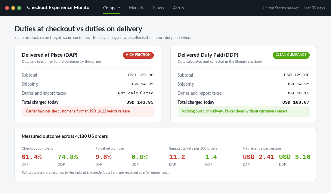 Checkout comparison of duties collected at checkout versus billed on delivery