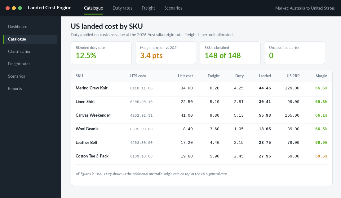 Landed cost dashboard showing US duty by SKU with HTS codes