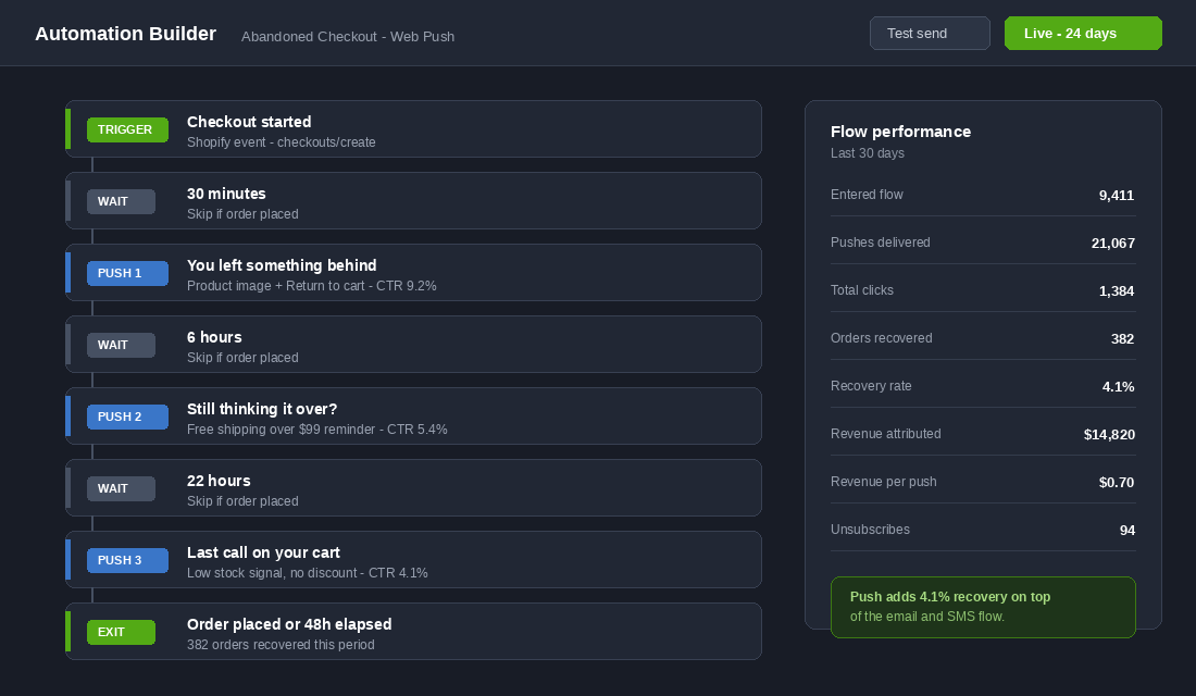 Automation builder showing a three message abandoned checkout web push flow with timings and performance