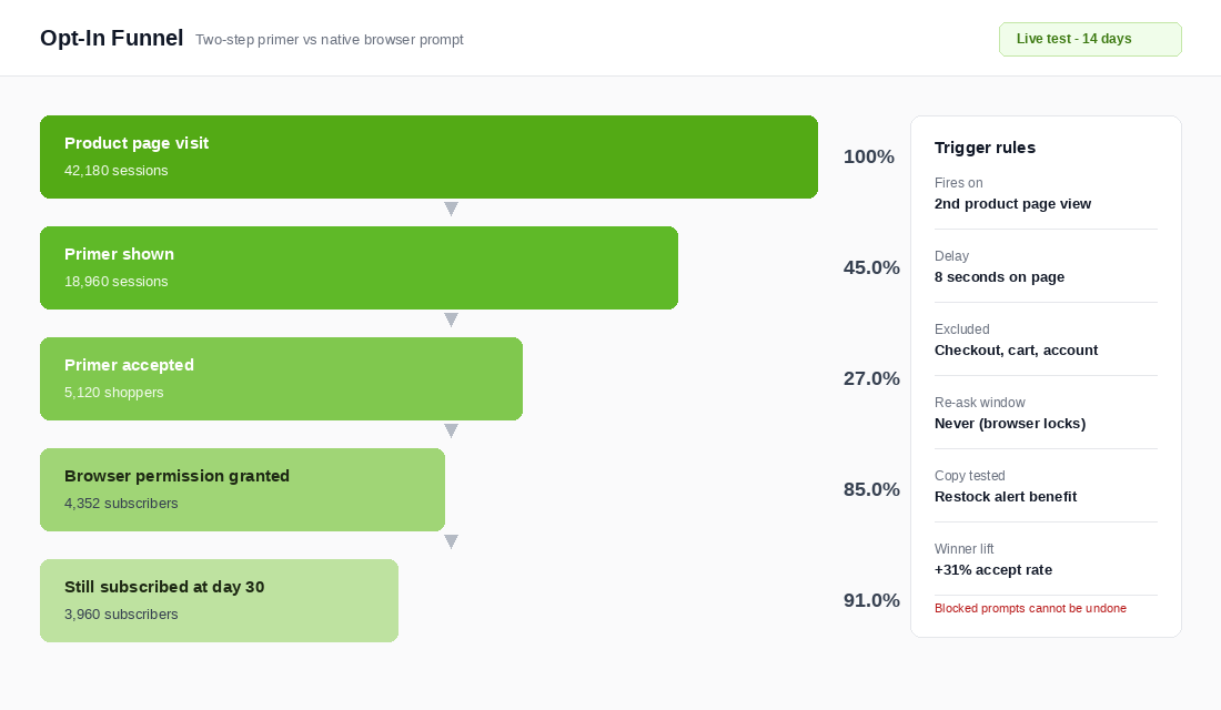 Opt-in funnel comparing a two-step primer against the native browser permission prompt