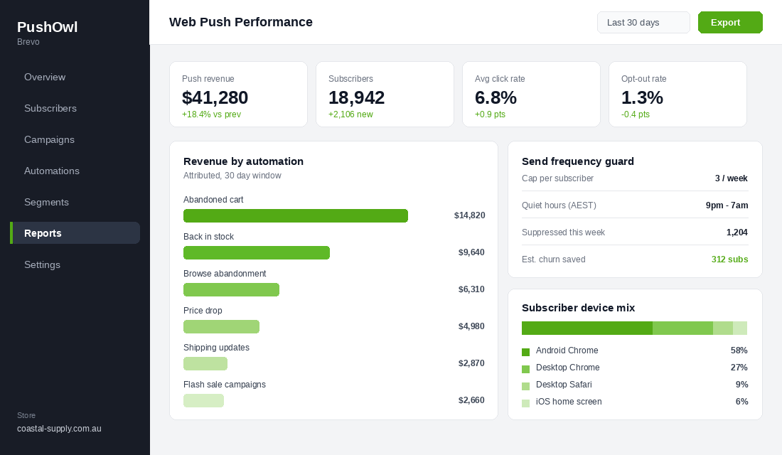 Web push performance dashboard showing revenue by automation, subscriber count and click rate