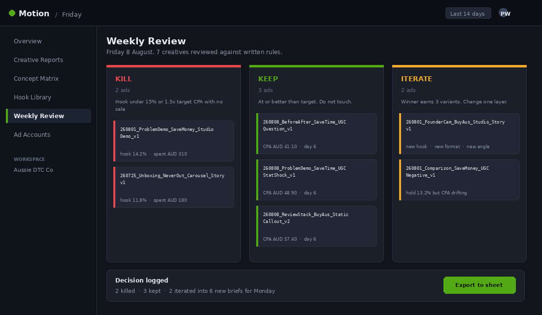 Weekly creative review board with kill, keep and iterate columns showing seven ads sorted against written decision rules
