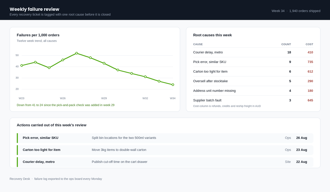Weekly failure review report showing failures per 1000 orders and root causes