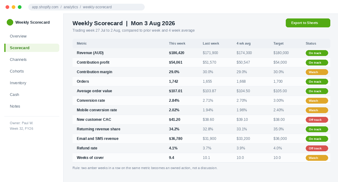 Weekly scorecard dashboard showing twelve trading metrics with status flags