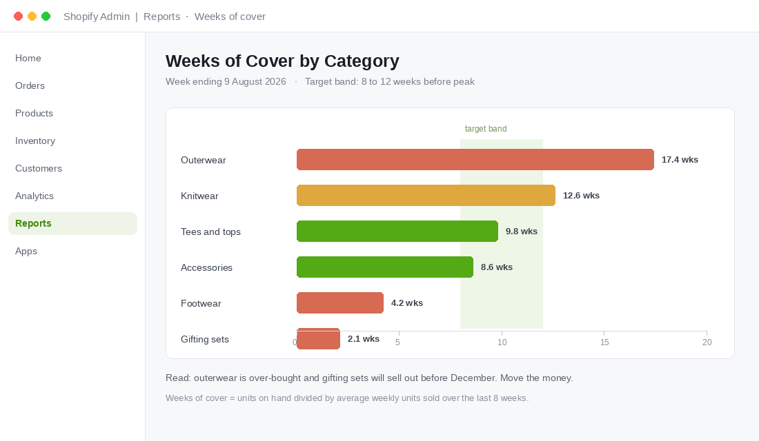 Bar chart showing weeks of stock cover by product category against an eight to twelve week target band