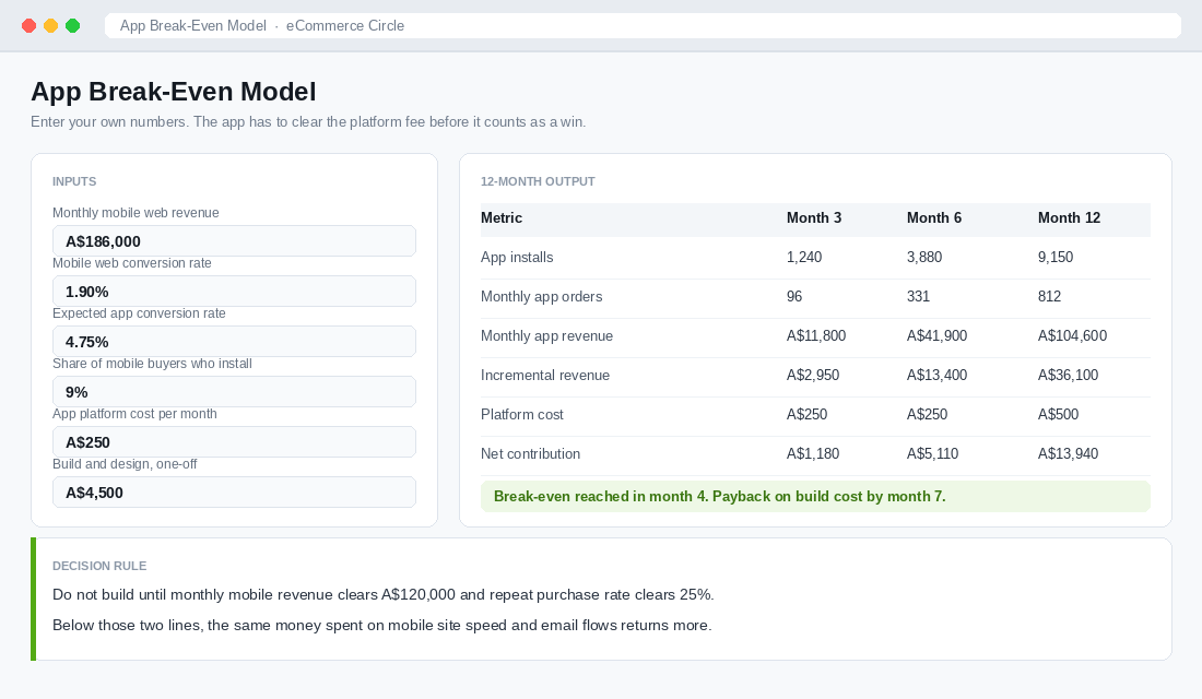 Break-even model showing app installs, orders, revenue and net contribution over twelve months