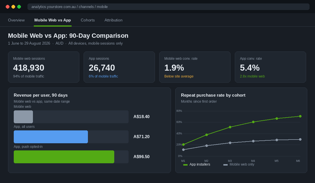Analytics dashboard comparing mobile web and mobile app conversion rate, revenue per user and repeat purchase rate