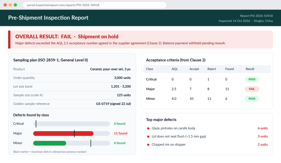 Pre-shipment inspection report showing a failed result with 11 major defects against an AQL 2.5 acceptance number of 7