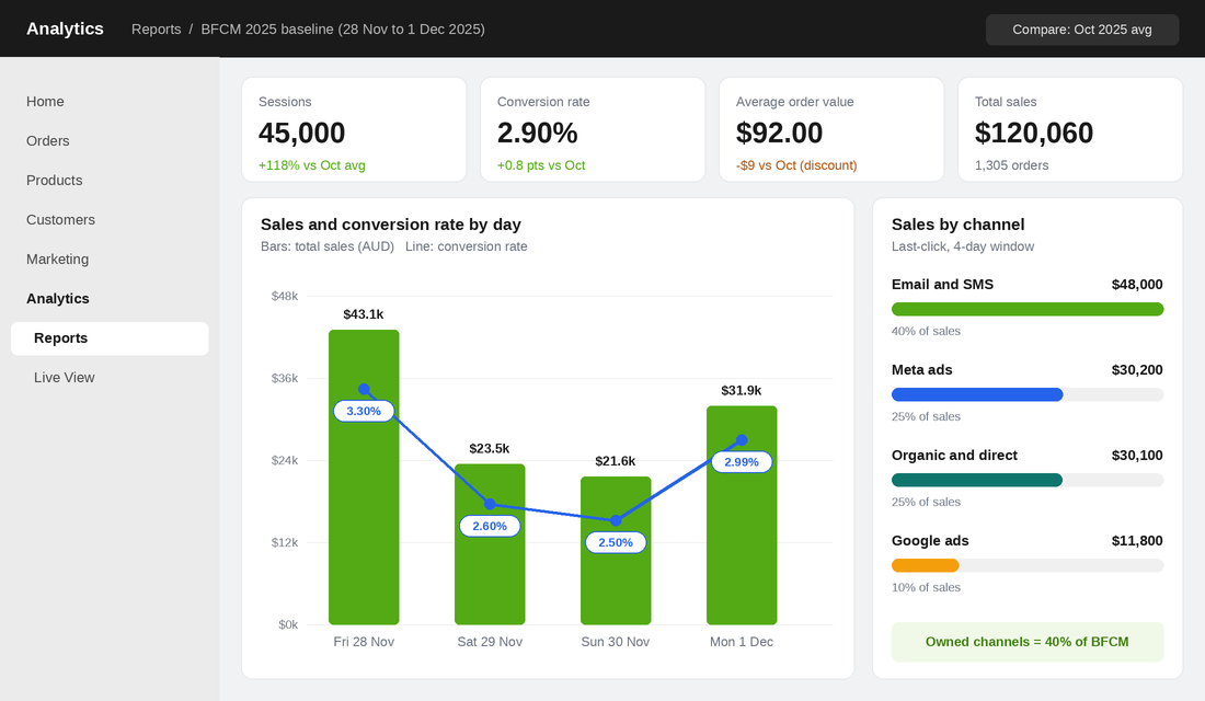 Shopify analytics report showing last year's BFCM sessions, conversion rate, AOV and sales by channel