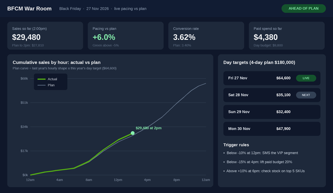 BFCM war room dashboard showing Black Friday hourly sales pacing against plan