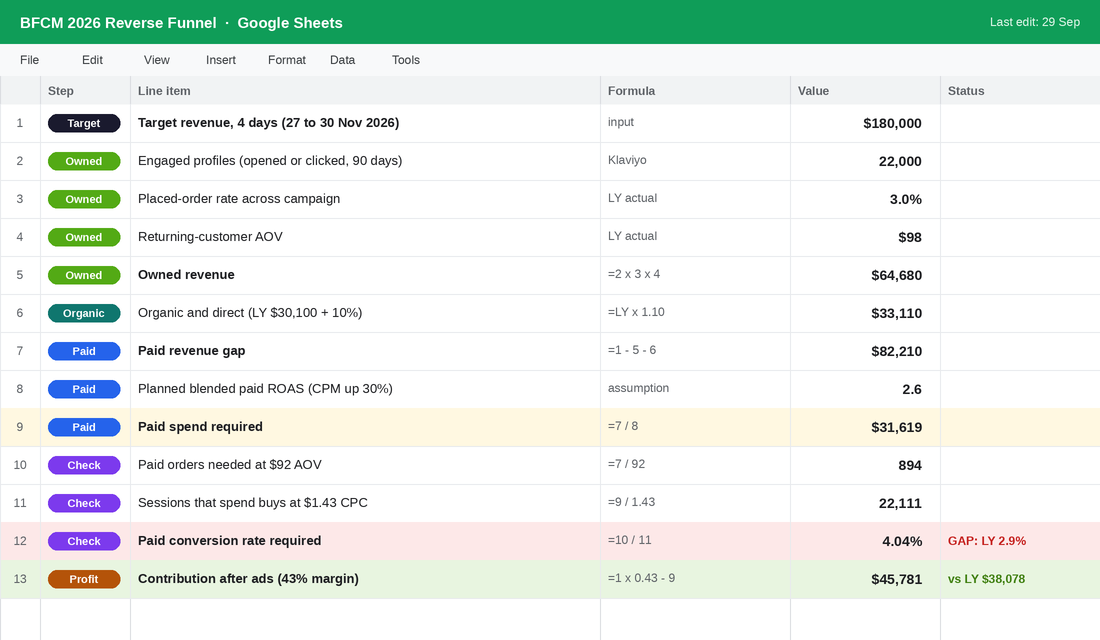 BFCM reverse funnel spreadsheet turning a 180000 dollar target into owned, organic and paid revenue and ad spend