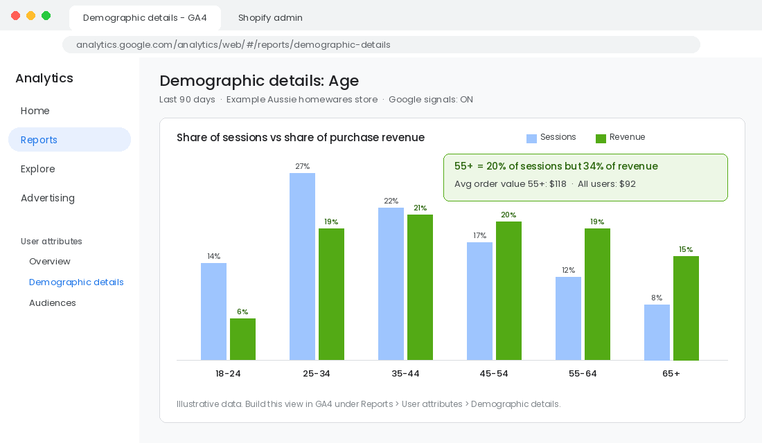 GA4 demographic details report showing share of sessions versus share of revenue by age bracket