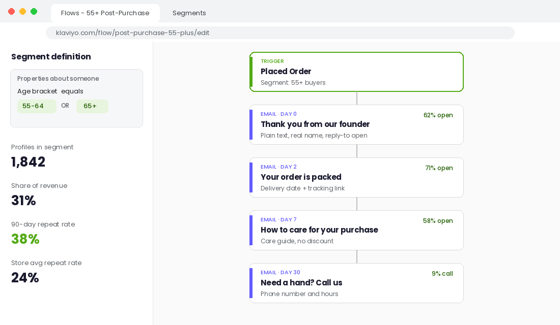 Klaviyo segment for customers aged 55 plus with a post-purchase email flow
