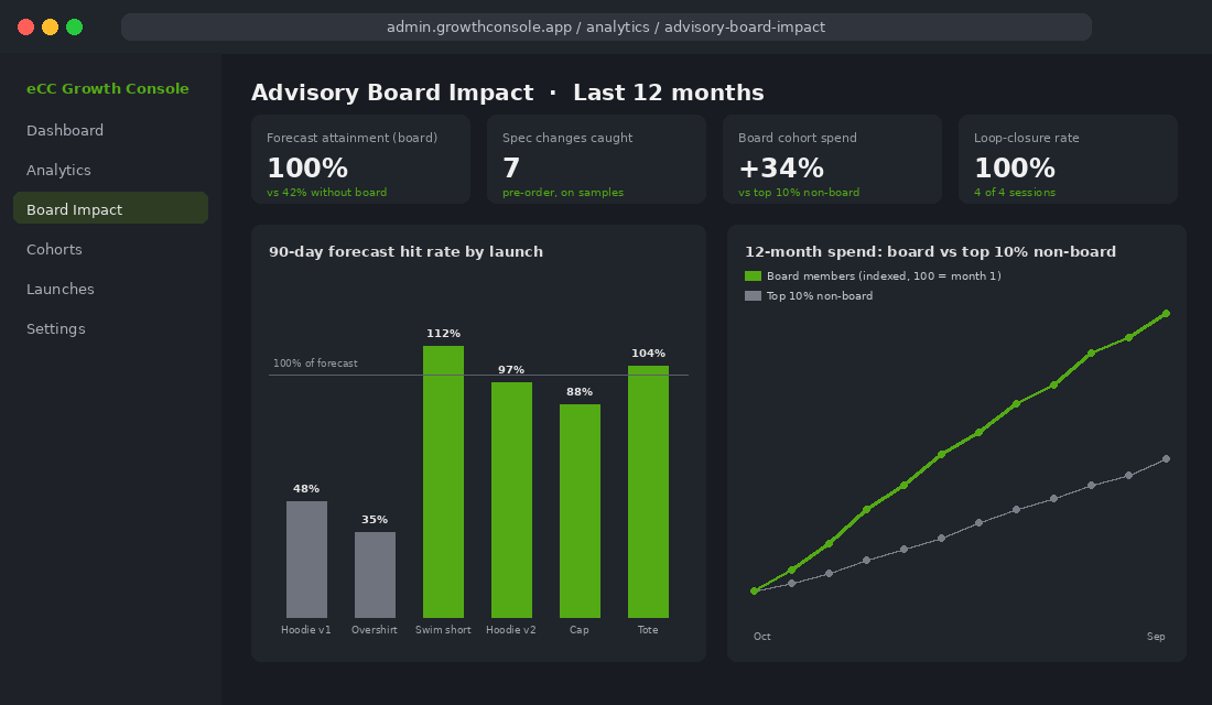 Advisory board impact dashboard comparing launches with and without board review
