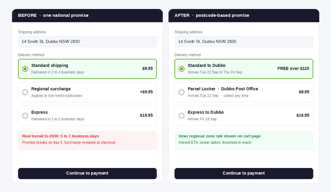 Side by side Shopify checkout showing a broken national delivery promise versus an honest postcode-based estimate with a Parcel Locker option