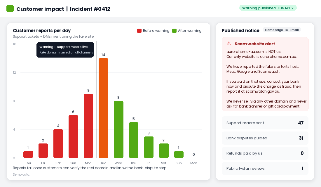 Customer impact chart showing scam reports falling after the brand published a warning naming the fake domain