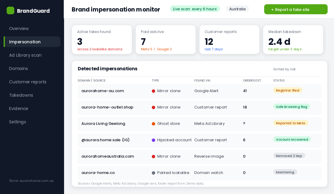 Brand impersonation monitor showing detected clone stores, ghost stores and hijacked accounts with takedown status