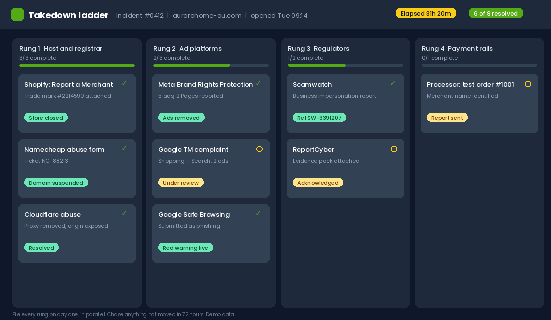 Takedown ladder tracker with host, registrar, ad platform, regulator and payment processor reports filed in parallel