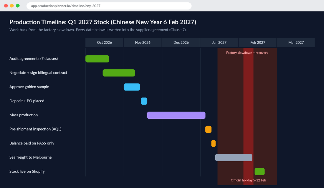 Gantt chart production timeline from October 2026 to March 2027 working back from Chinese New Year on 6 February 2027