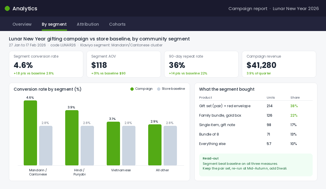 Campaign performance report comparing a Lunar New Year gifting campaign against store baseline by community segment, showing conversion rate, average order value and repeat rate