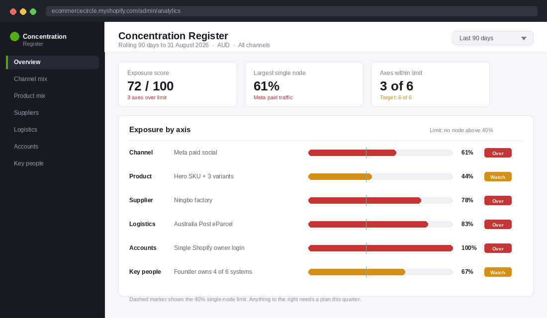 Concentration Register dashboard scoring six axes of exposure for a Shopify business