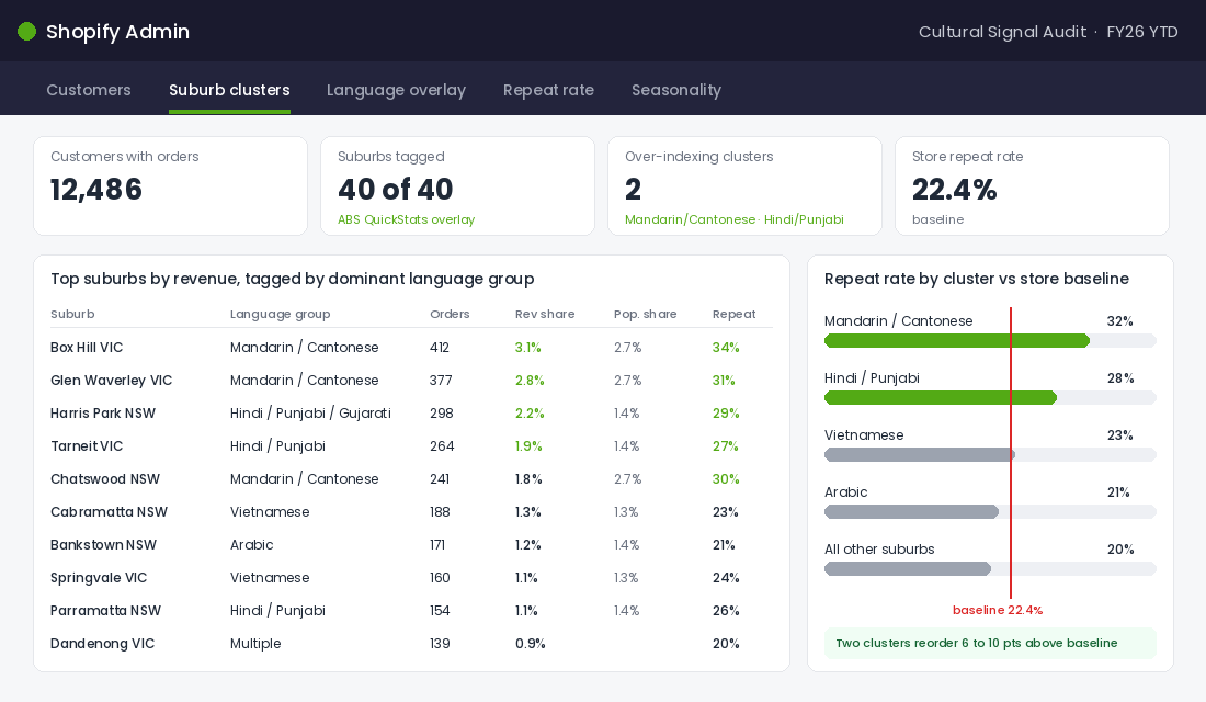Cultural signal audit dashboard showing a Shopify store's top suburbs tagged by language group with revenue share and repeat rate