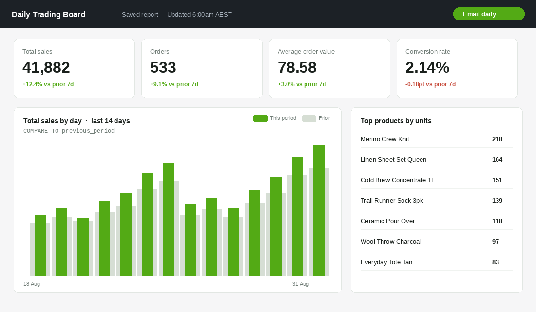 Saved Shopify report showing daily trading board with sales, orders, average order value and top products