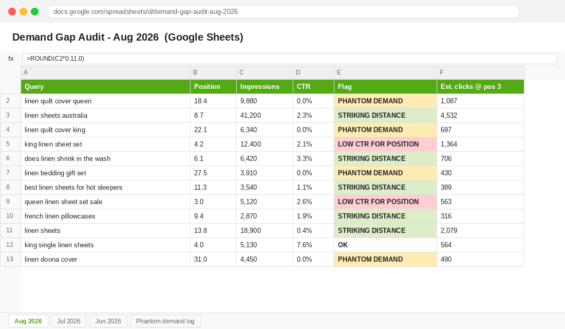 Demand gap audit spreadsheet with phantom demand, striking distance and low CTR flags