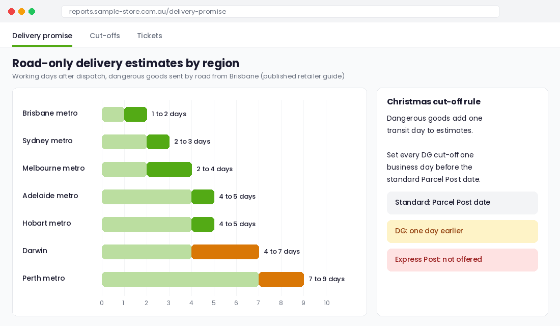 Road-only delivery estimates for dangerous goods by Australian region