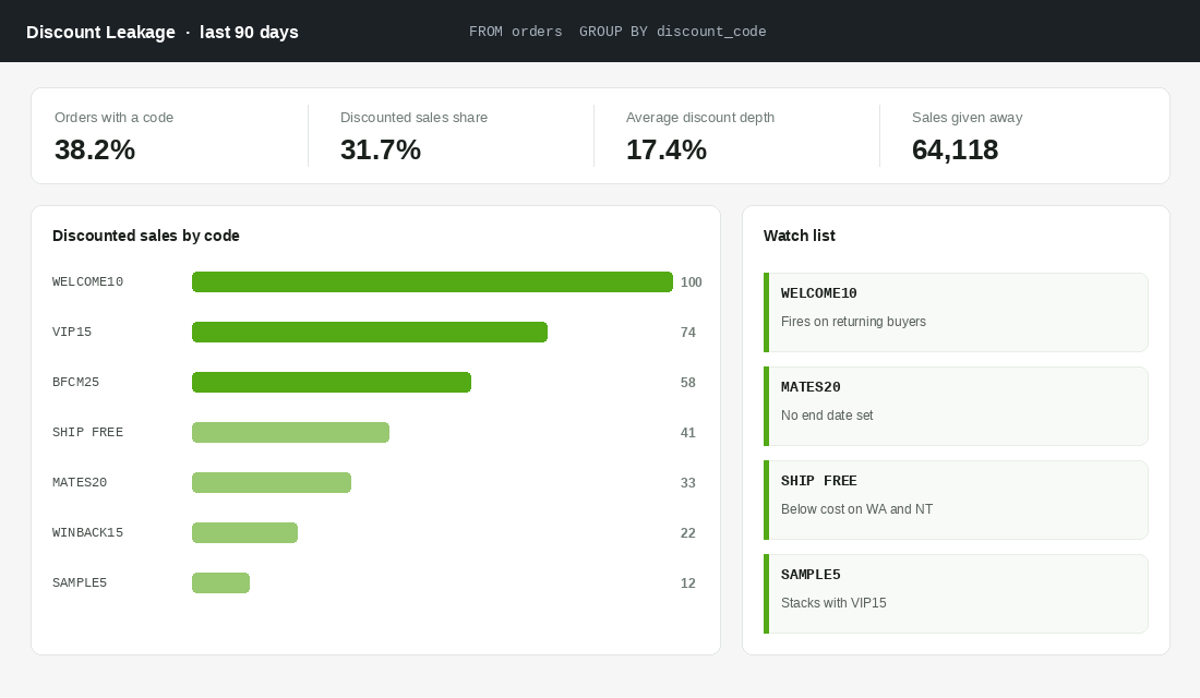 Shopify discount leakage report showing discounted sales by code with a watch list of problem codes