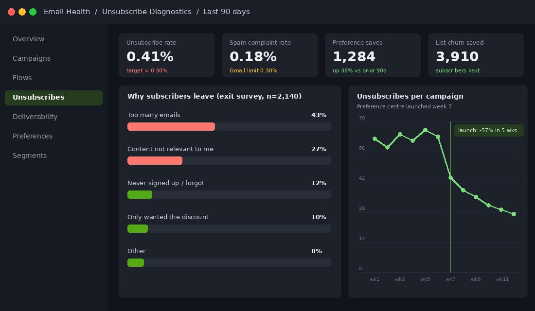 Unsubscribe diagnostics dashboard showing exit survey reasons and unsubscribes per campaign falling after a preference centre launch