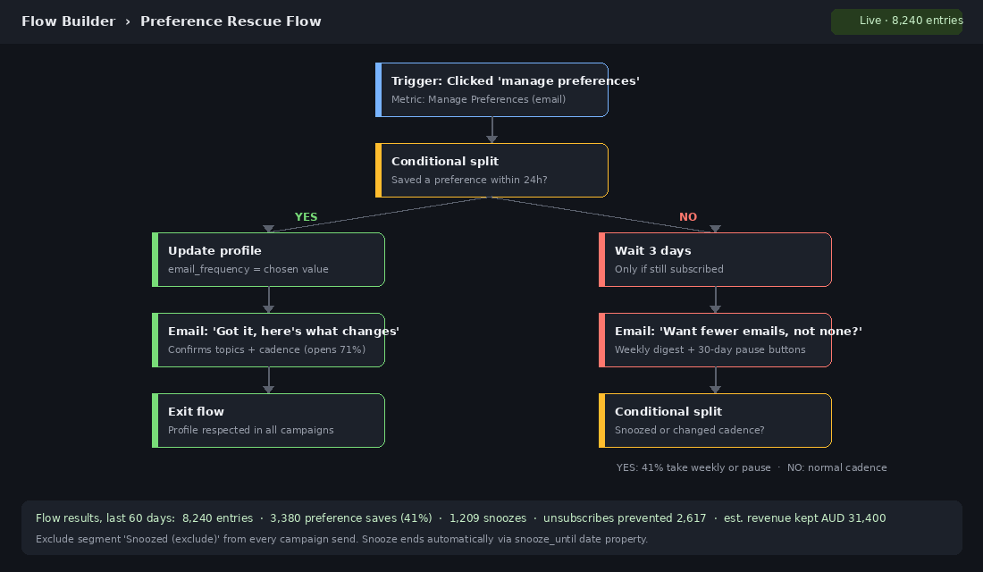 Flow builder showing a preference rescue flow with a weekly digest and 30-day pause offer before unsubscribe