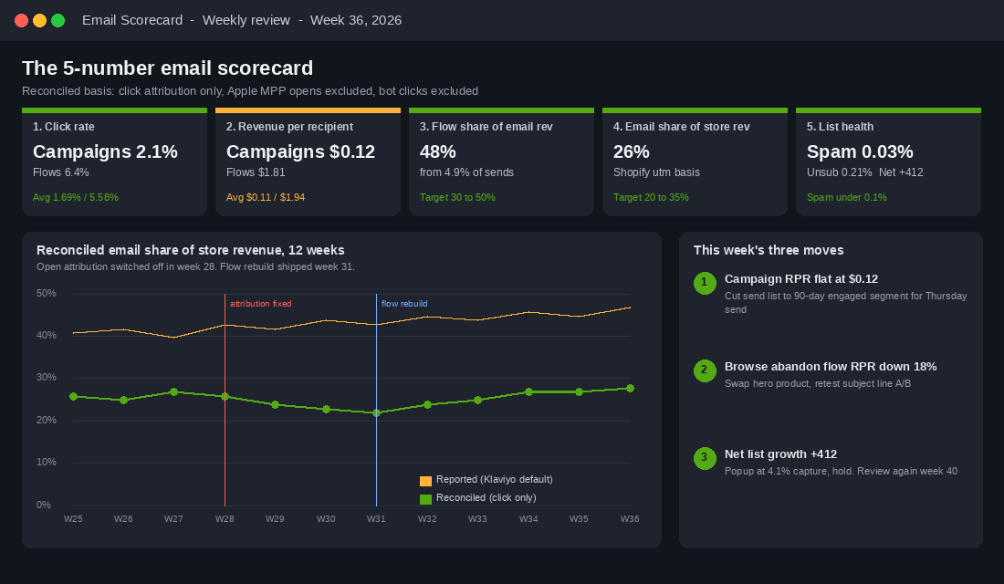 Weekly five-number email scorecard with a 12-week reconciled email revenue share trend
