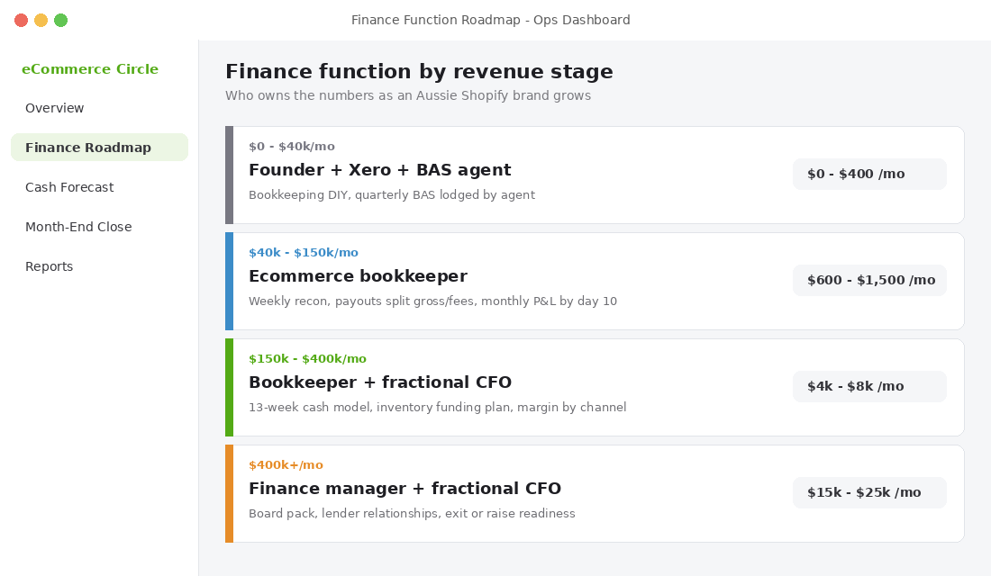 Finance function roadmap by revenue stage for Aussie Shopify brands