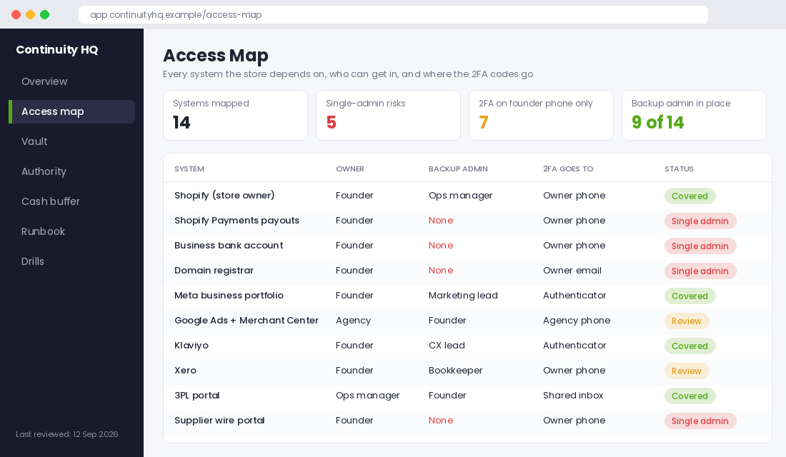 Access map dashboard listing every Shopify store system, its owner, backup admin, where two-factor codes go and single-admin risks