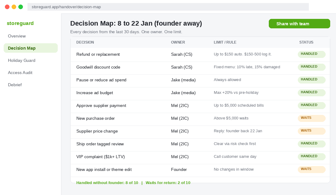 Decision map assigning each store decision an owner and a limit while the founder is on holiday