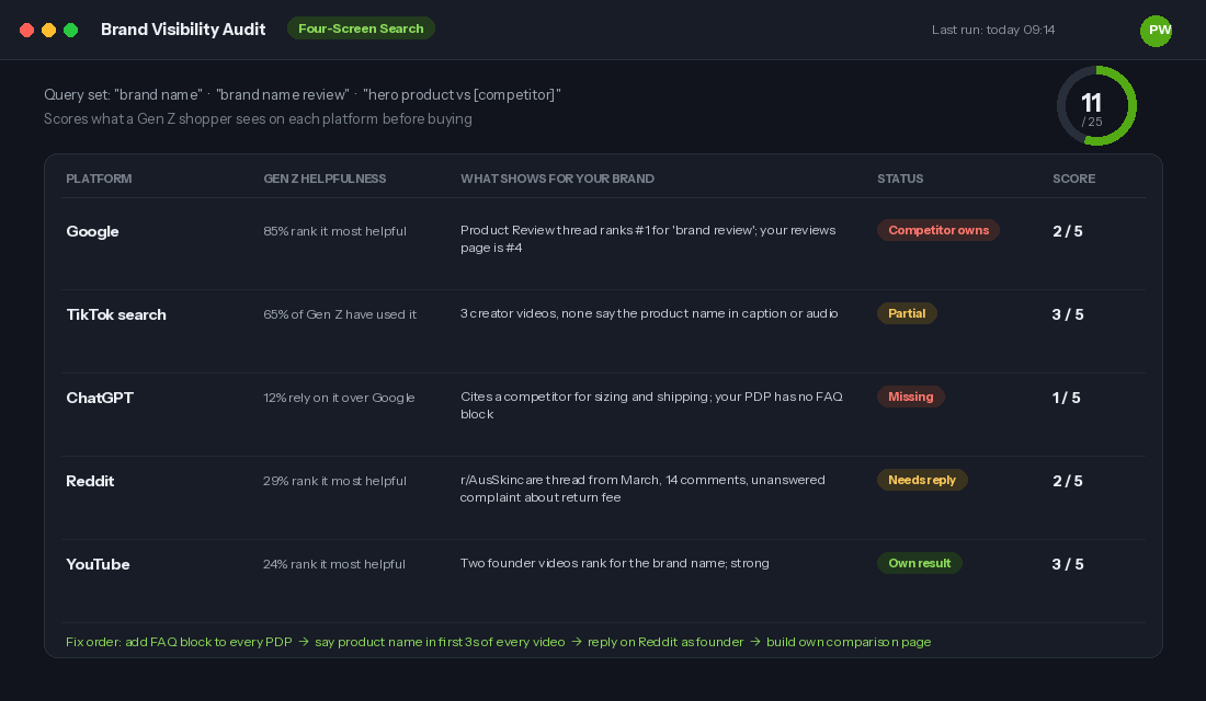 Brand visibility audit table scoring Google, TikTok search, ChatGPT, Reddit and YouTube results for a Shopify brand