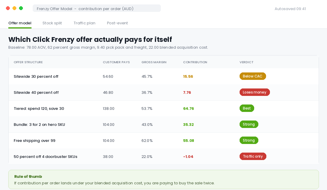 Offer model table comparing sitewide discounts, tiered spend thresholds, bundles and doorbusters by customer price, gross margin and contribution per order