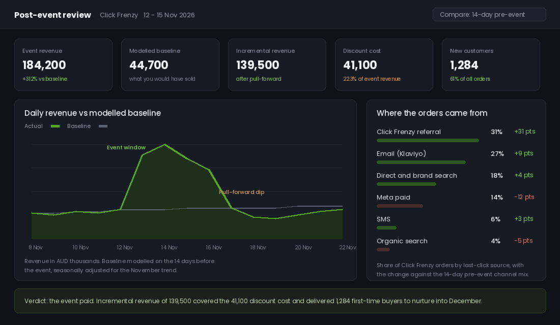Post-event analytics report showing event revenue against a modelled baseline, the pull-forward dip after the sale, and order share by channel