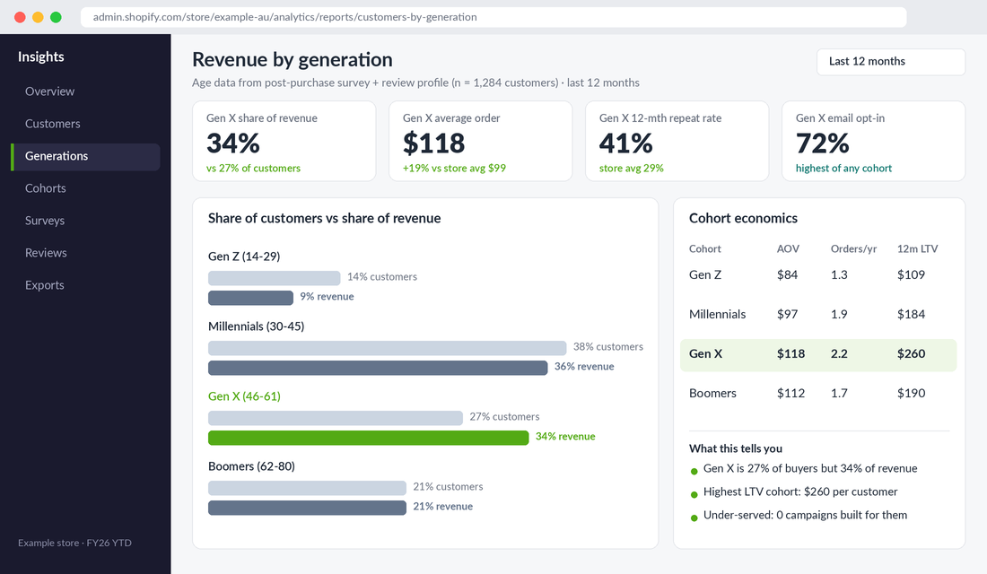 Shopify customer report showing revenue, AOV and lifetime value split by generation, with Gen X highlighted